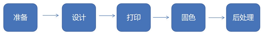 水性乳胶数码打印工艺流程""